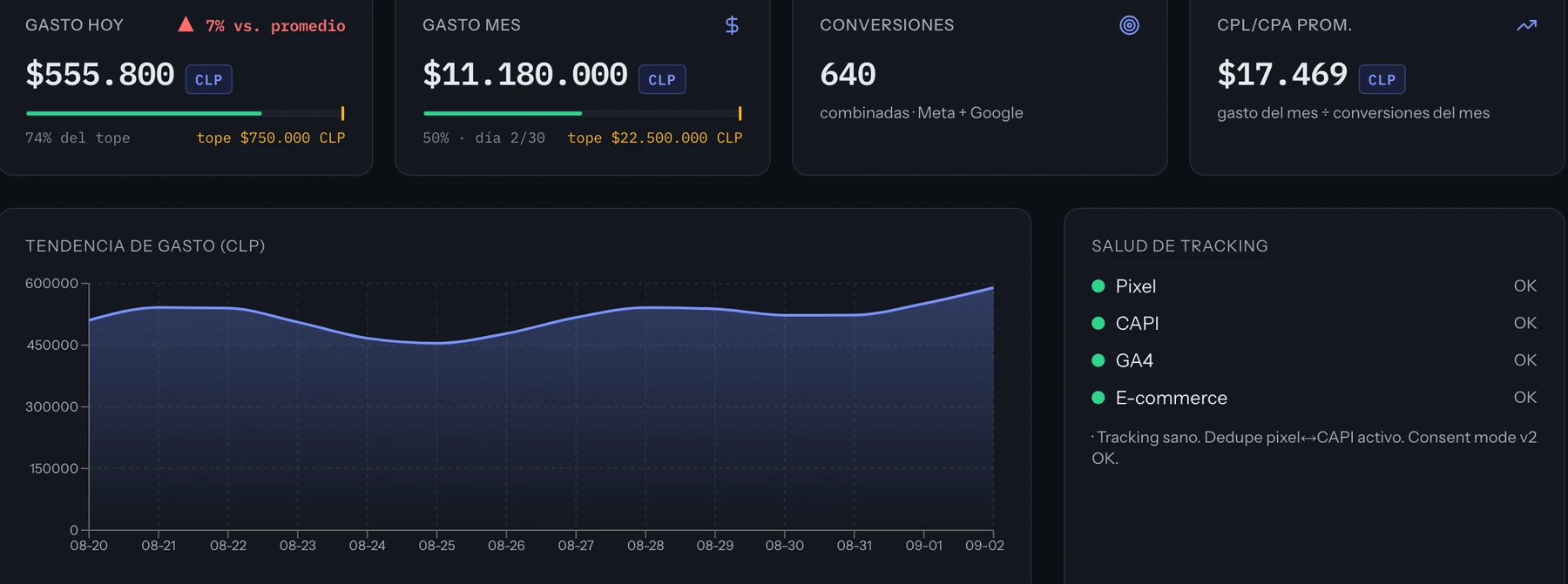 KPIs de gasto de hoy y del mes en CLP, conversiones, CPL, tendencia y semáforo de tracking
